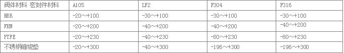 ZDL系列自动再循环阀材料的温度范围